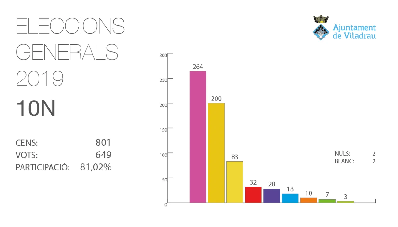 Resultats Eleccions Generals del 10N a Viladrau