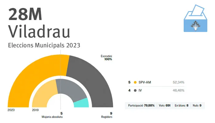 Sumem Per Viladrau guanya les eleccions a Viladrau