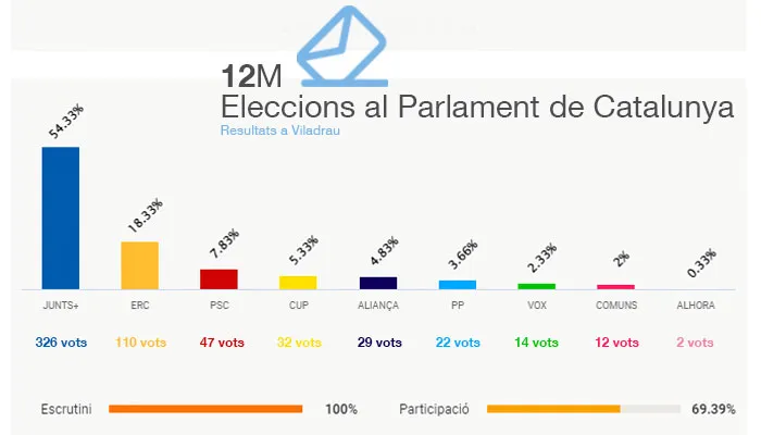 Resultats de les Eleccions al Parlament de Catalunya del 12M de 2024 a Viladrau