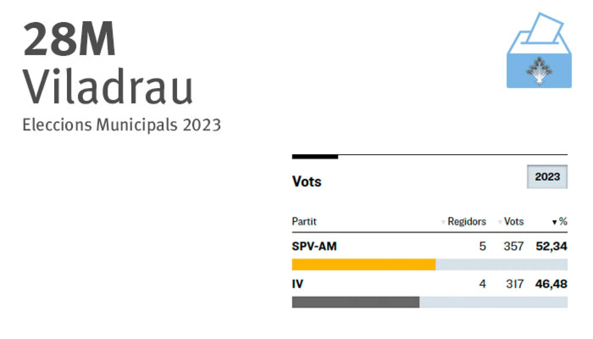 Sumem Per Viladrau guanya les eleccions a Viladrau