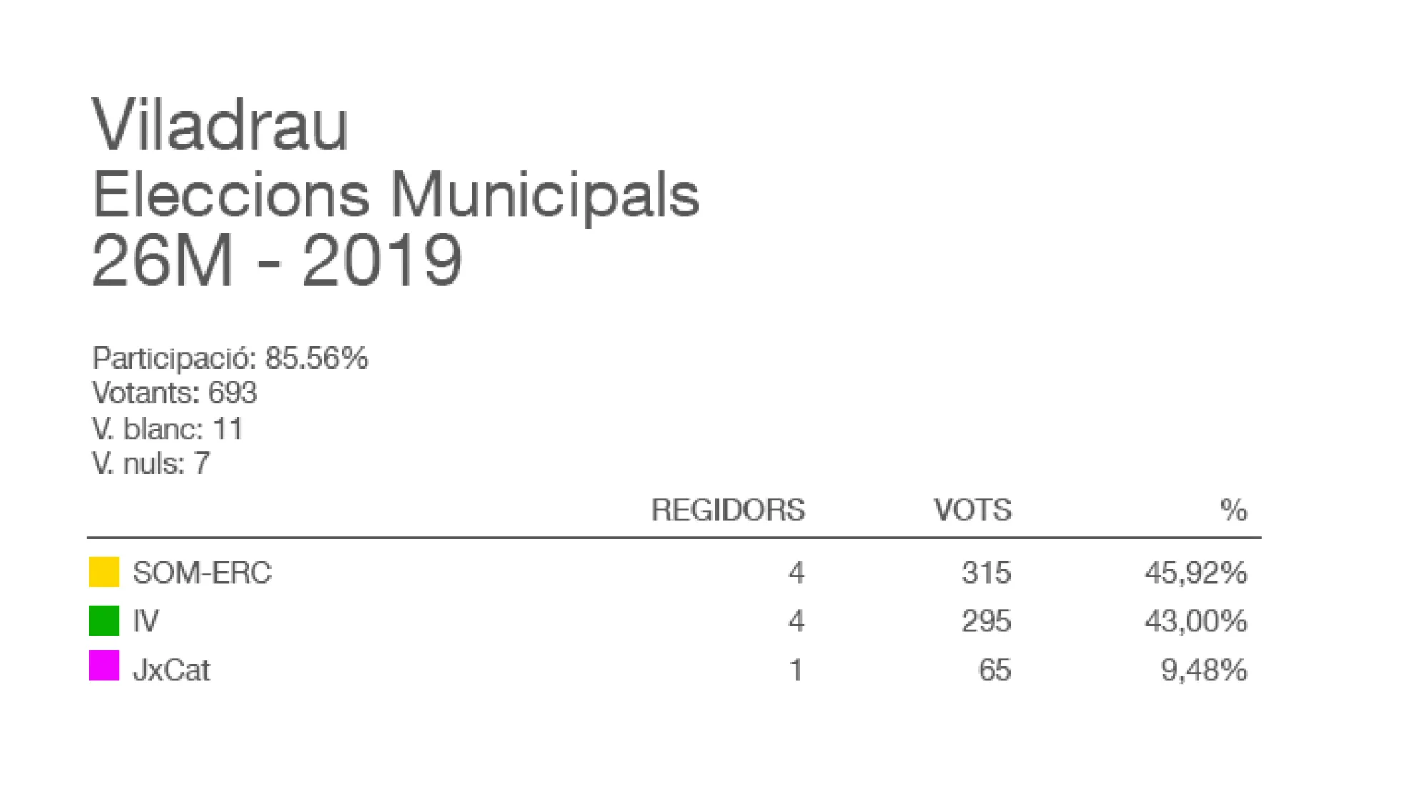 Viladrau Eleccions Municipals i del Parlament Europeu 2019