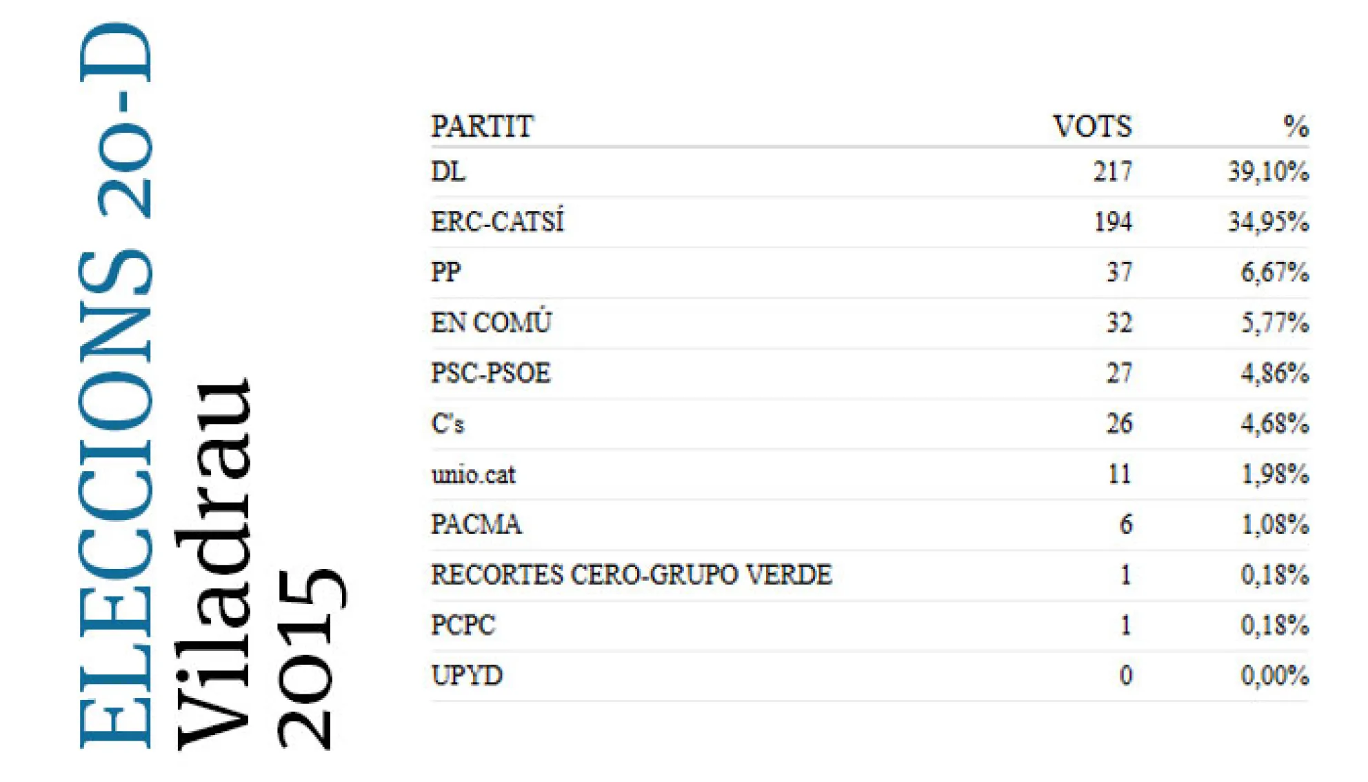 Resultats Eleccions 20D a Viladrau